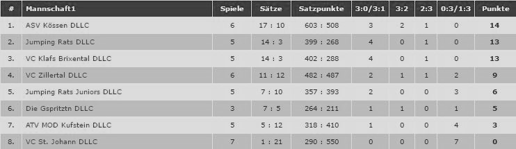 Tabelle Volleyball Landesliga C Frauen - 2016 12 10
